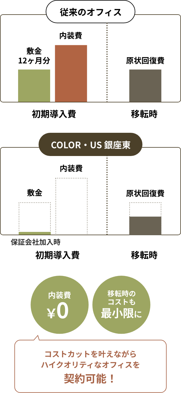コストメリットの図｜COLOR・US 銀座東は内装費￥0 コストカットを叶えながらハイクオリティなオフィスを契約可能！