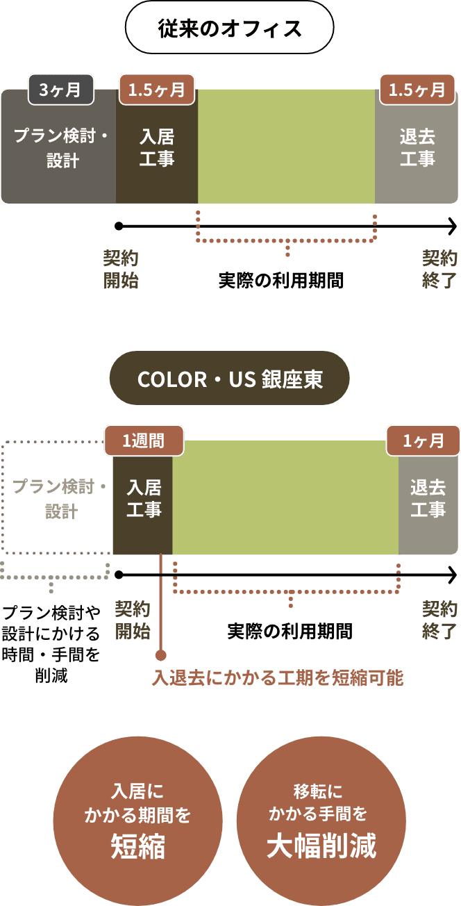 期間メリットの図｜セットアップオフィスのため最小限の準備で入居可能（入居にかかる期間を短縮・移転にかかる手間を大幅削減）。