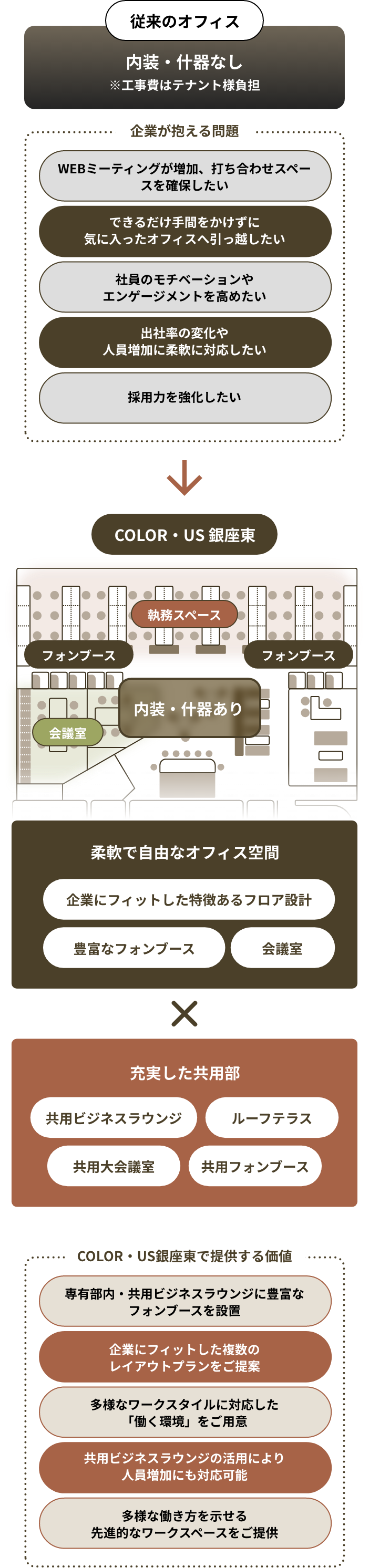 【従来のオフィス】内装・什器なし※工事費はテナント様負担　企業が抱える問題｜WEBミーディングが増加、打ち合わせスペースを確保したい・自社にあったレイアウトのオフィスで働きたい・社員のモチベーションやエンゲージメントを高めたい・出社率の変化や人員増加に柔軟に対応したい・採用力を強化したい　【COLOR・US 銀座東】柔軟で自由なオフィス空間（企業にフィットした特徴あるフロア設計・豊富なフォンブース・会議室）× 充実した共用部（共用ラウンジ・ルーフテラス・共用大会議室・共用フォンブース）